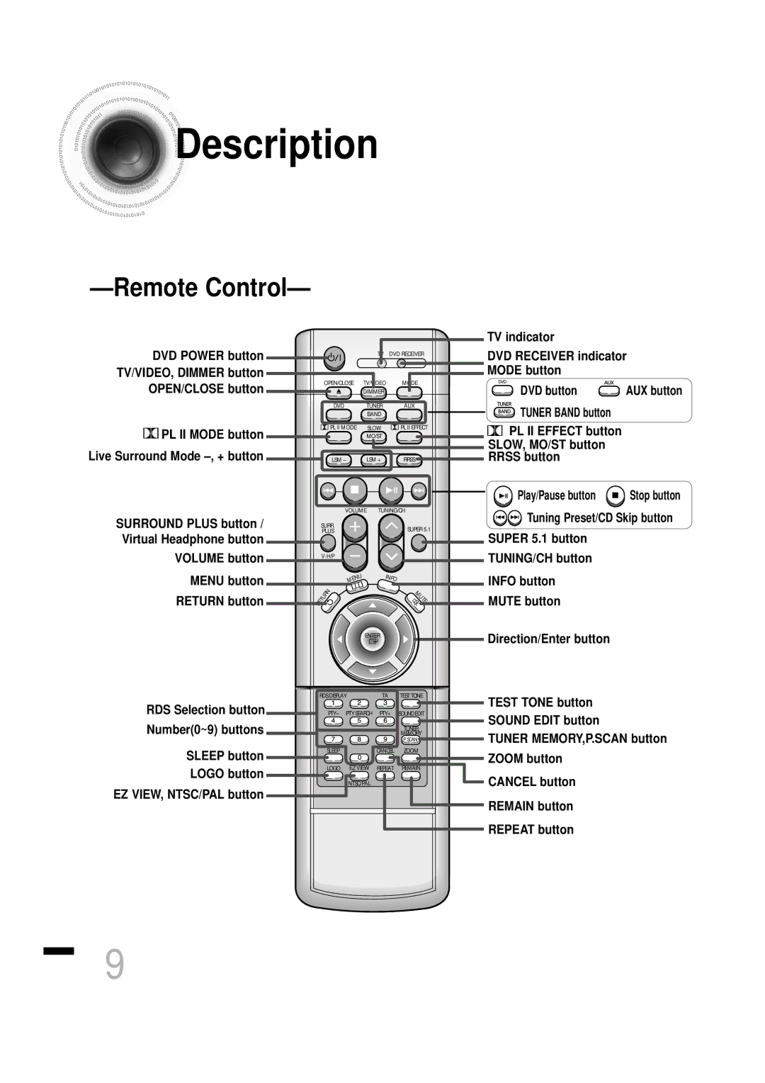 Samsung HTDS460RH/ELS, HTDS460RH/XFO manual Remote Control 