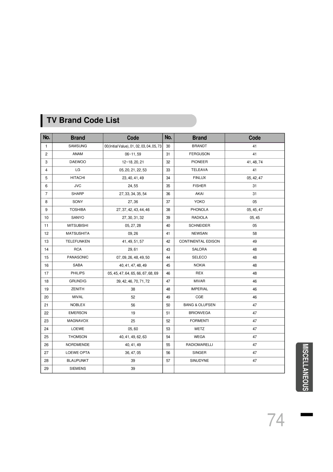 Samsung HTDS460RH/XFO, HTDS460RH/ELS manual TV Brand Code List 