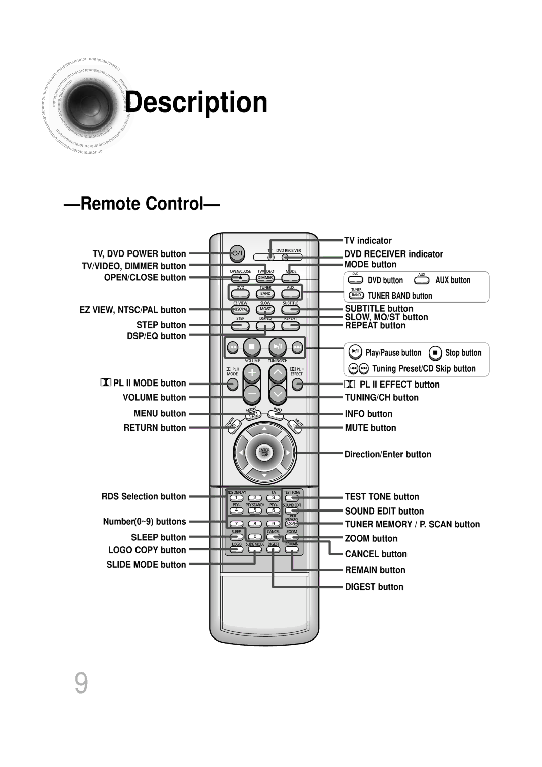 Samsung HTDS700RH/EDC, HTDS900RH/EDC, HTDS700RH/ELS, HTDS900RH/XFO, HTDS700RH/XFO manual Remote Control 