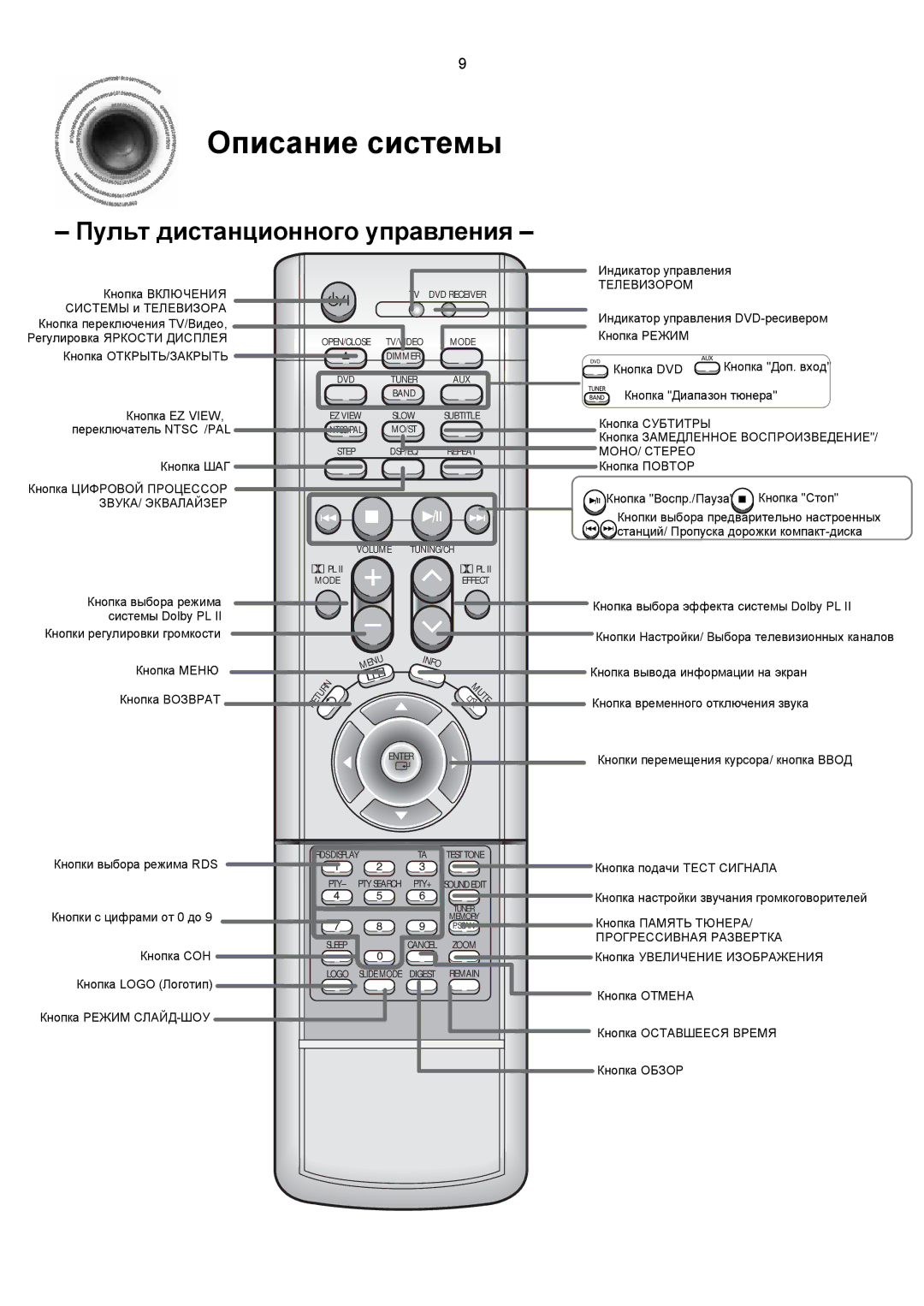 Samsung HTDS900RH/XFO, HTDS700RH/XFO manual Пульт дистанционного управления 