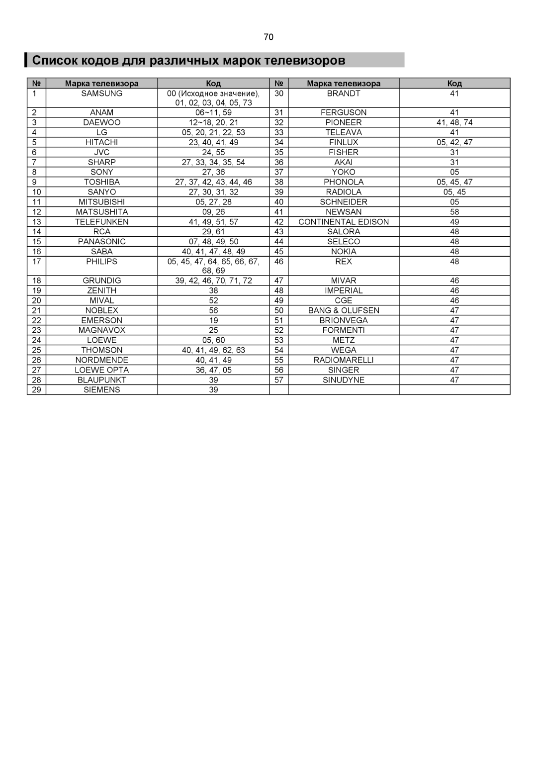 Samsung HTDS700RH/XFO, HTDS900RH/XFO manual Список кодов для различных марок телевизоров, Марка телевизора Код 
