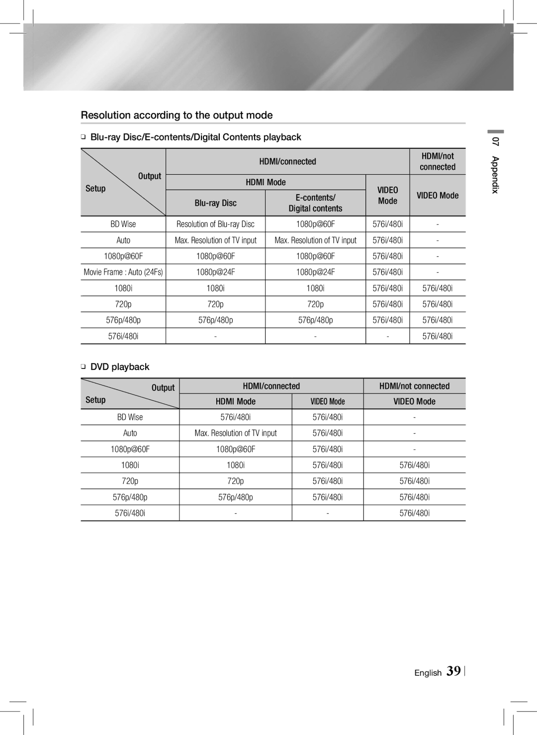 Samsung HTE3500ZA user manual Resolution according to the output mode, Output Hdmi Mode Setup, Video Mode 