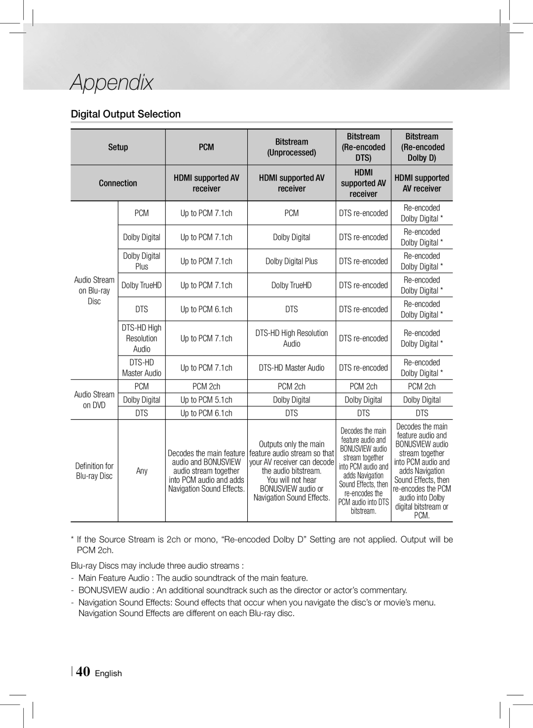 Samsung HTE3500ZA user manual Digital Output Selection, Bitstream, Disc 