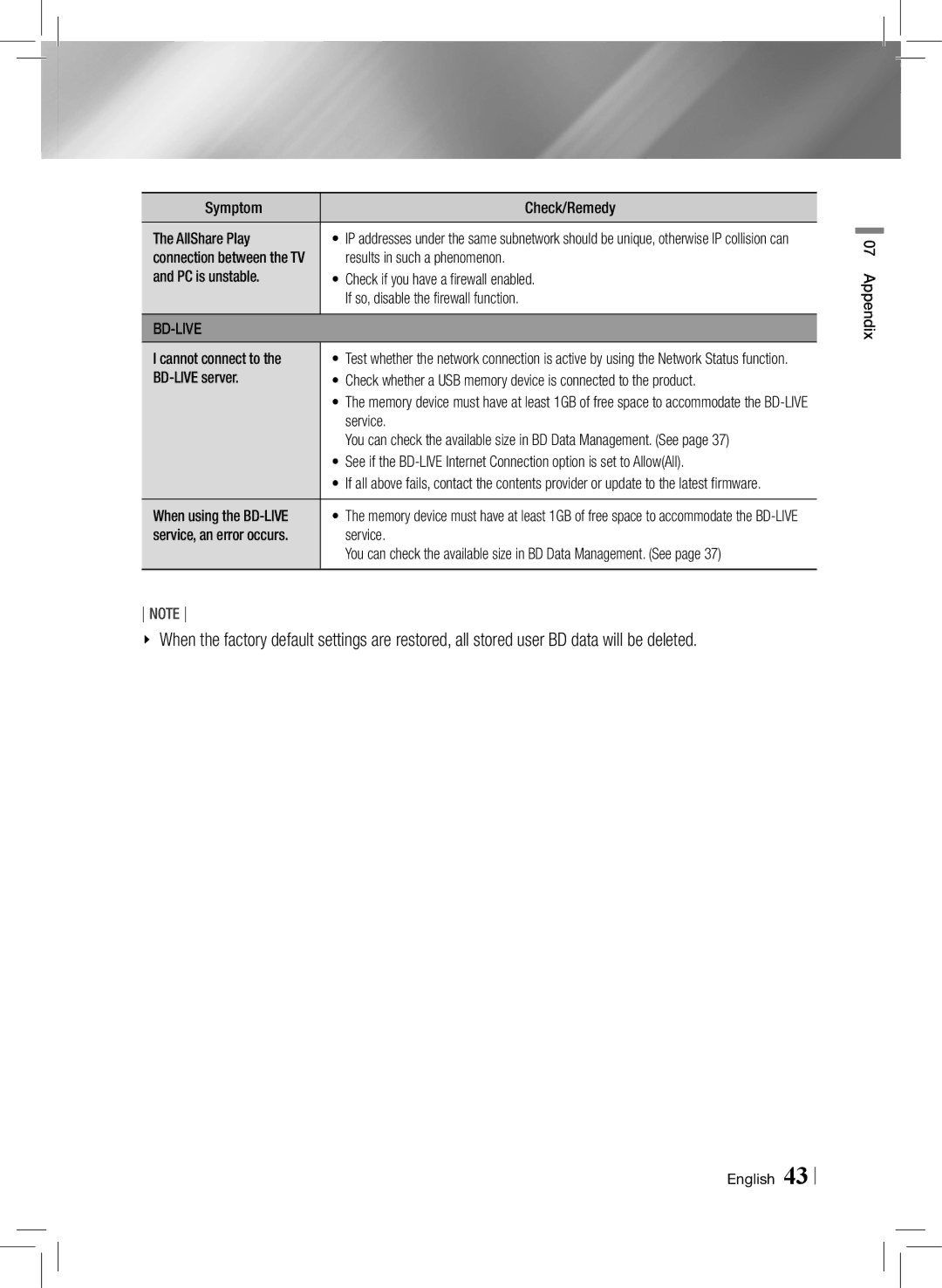 Samsung HTE3500ZA user manual Symptom Check/Remedy AllShare Play, Results in such a phenomenon, Cannot connect to 