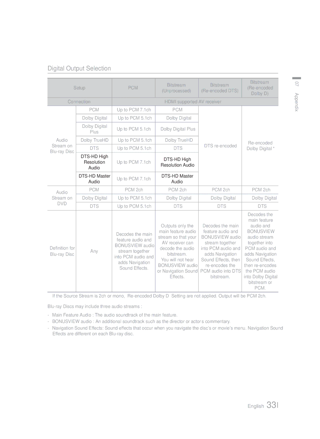 Samsung HTF4500ZA user manual Digital Output Selection, Pcm 