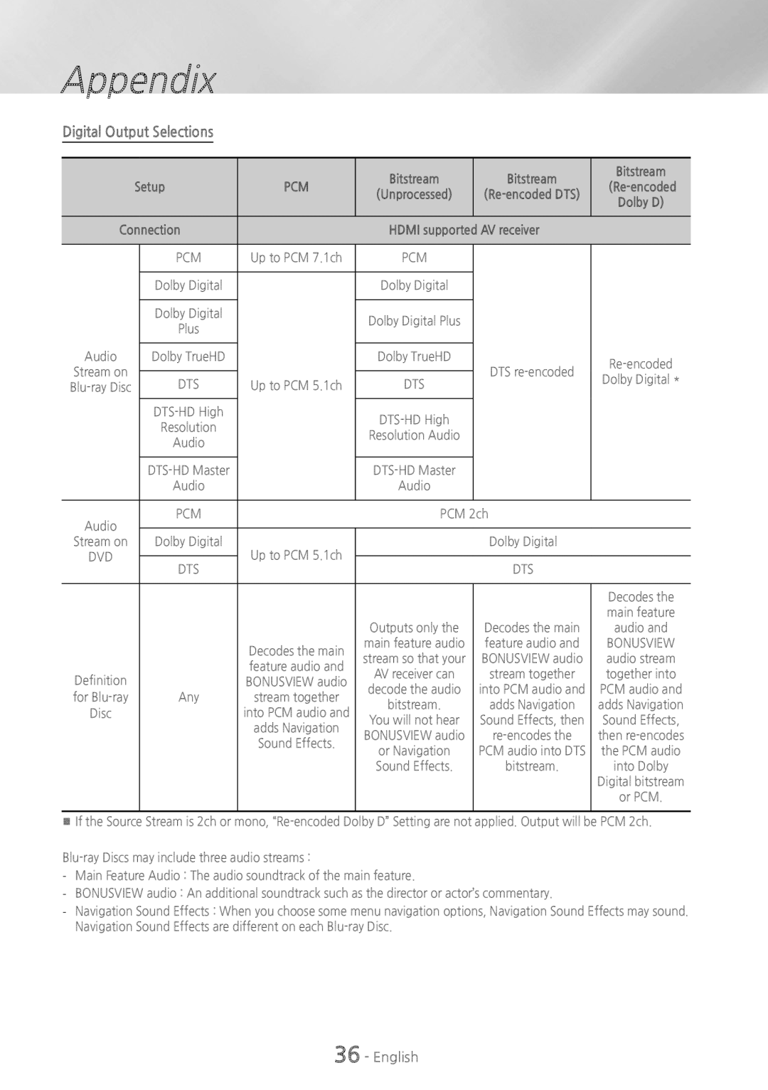 Samsung HTH4500 user manual Digital Output Selections, Bitstream 