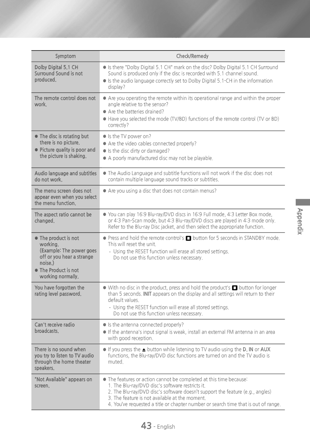 Samsung HTH5500 Symptom Check/Remedy Dolby Digital 5.1 CH, Display?, Work, Disc is rotating but, There is no picture 