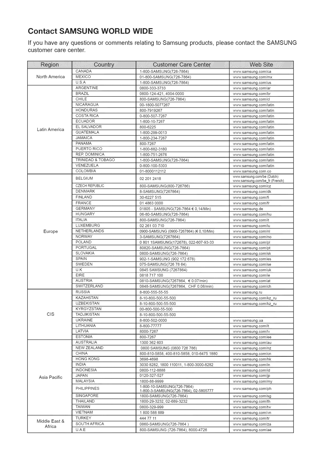 Samsung HW-C450 manual Contact Samsung World Wide, Cis 