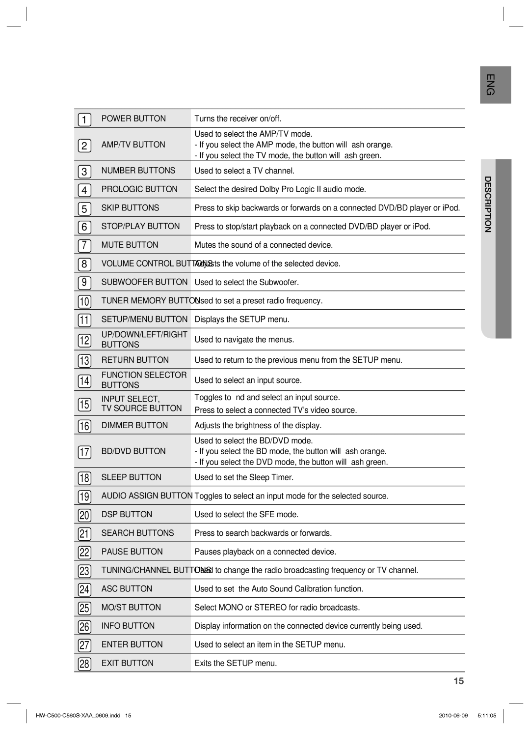 Samsung HW-C560S Power Button, AMP/TV Button, Number Buttons, Prologic Button, Skip Buttons, STOP/PLAY Button, Mute Button 