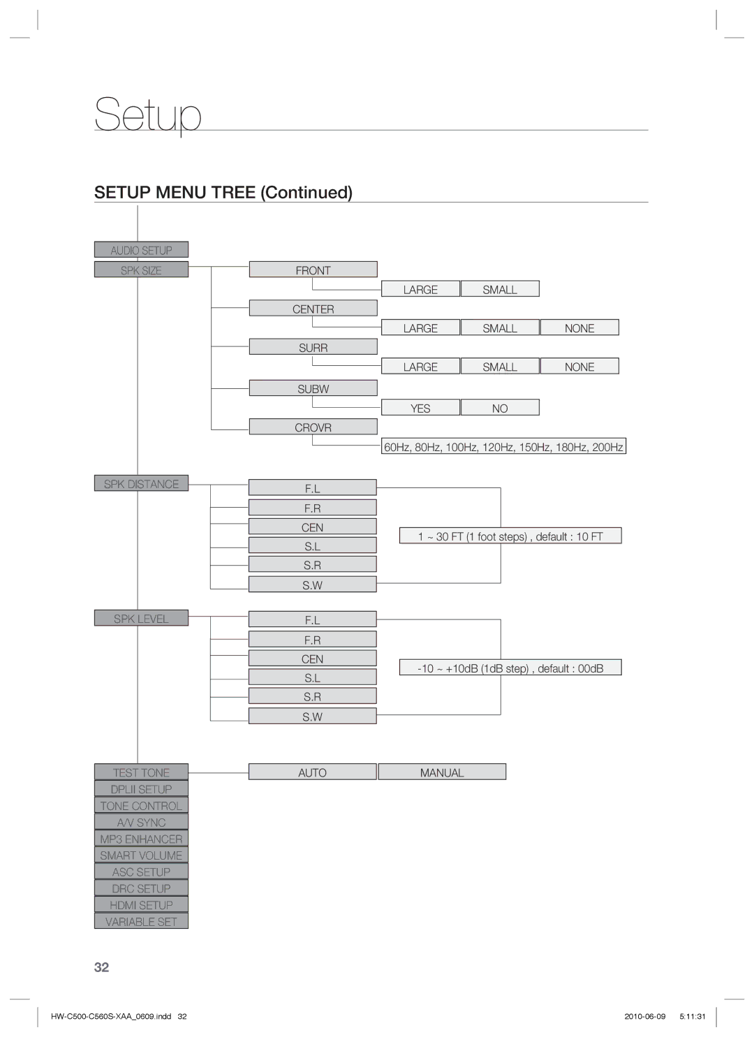 Samsung HW-C500, HW-C560S user manual Setup Menu Tree 