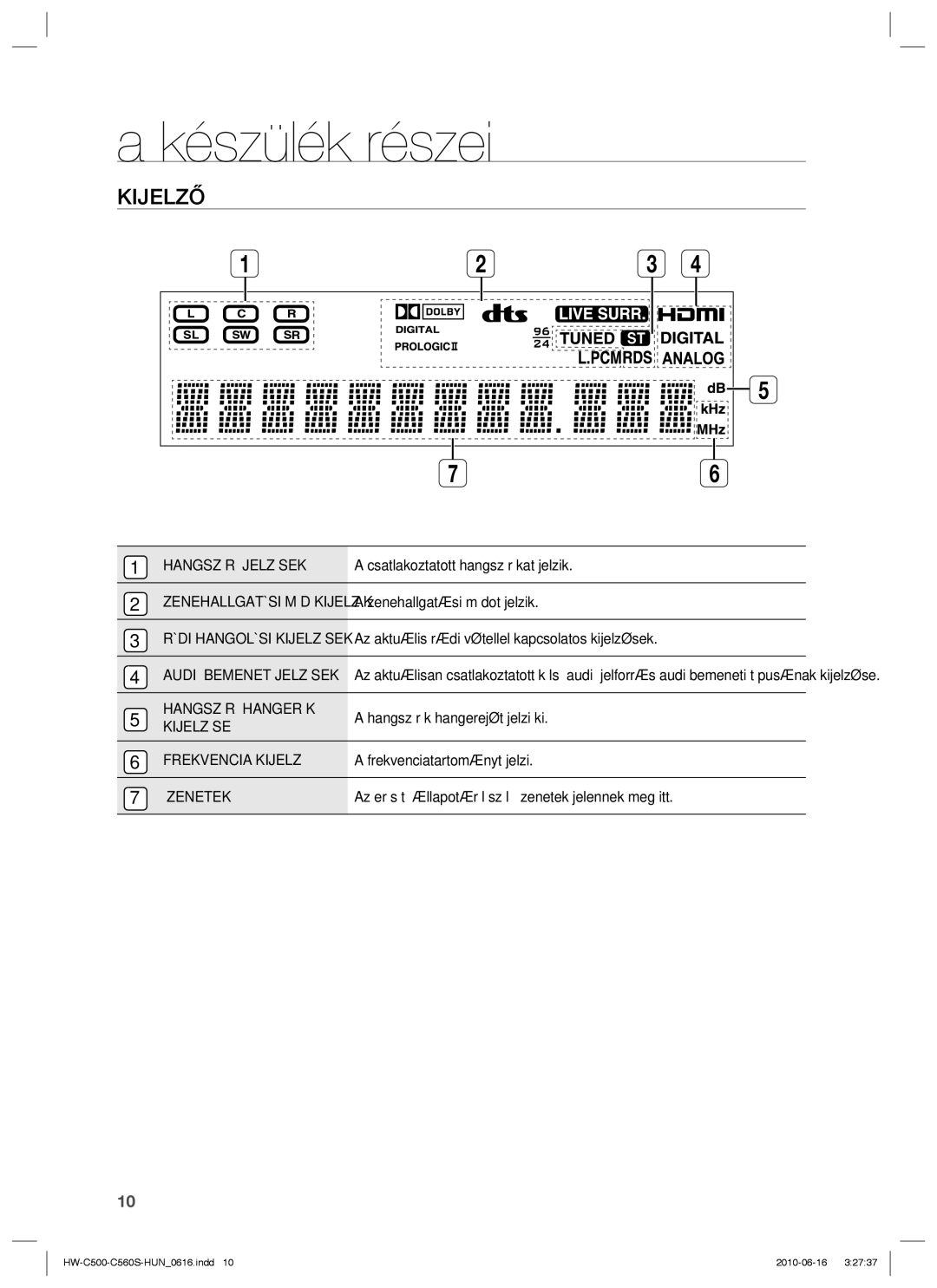 Samsung HW-C560S/XEE, HW-C560S/EDC manual Hangszóró Jelzések, Hangszóró Hangerők, Kijelzése Frekvencia Kijelző, Üzenetek 