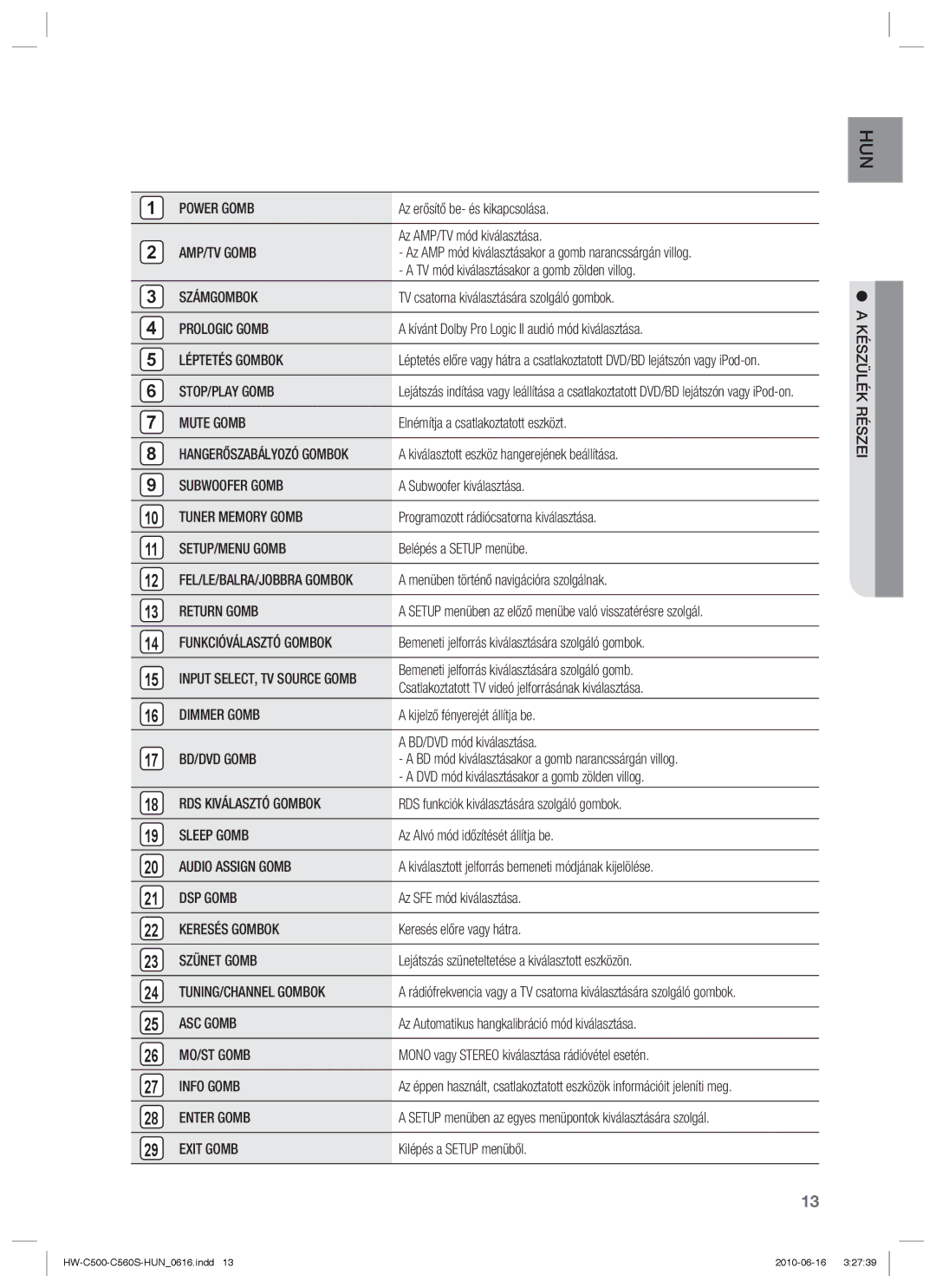 Samsung HW-C500/EDC manual Power Gomb, AMP/TV Gomb, Számgombok, Prologic Gomb, Léptetés Gombok, STOP/PLAY Gomb, Mute Gomb 