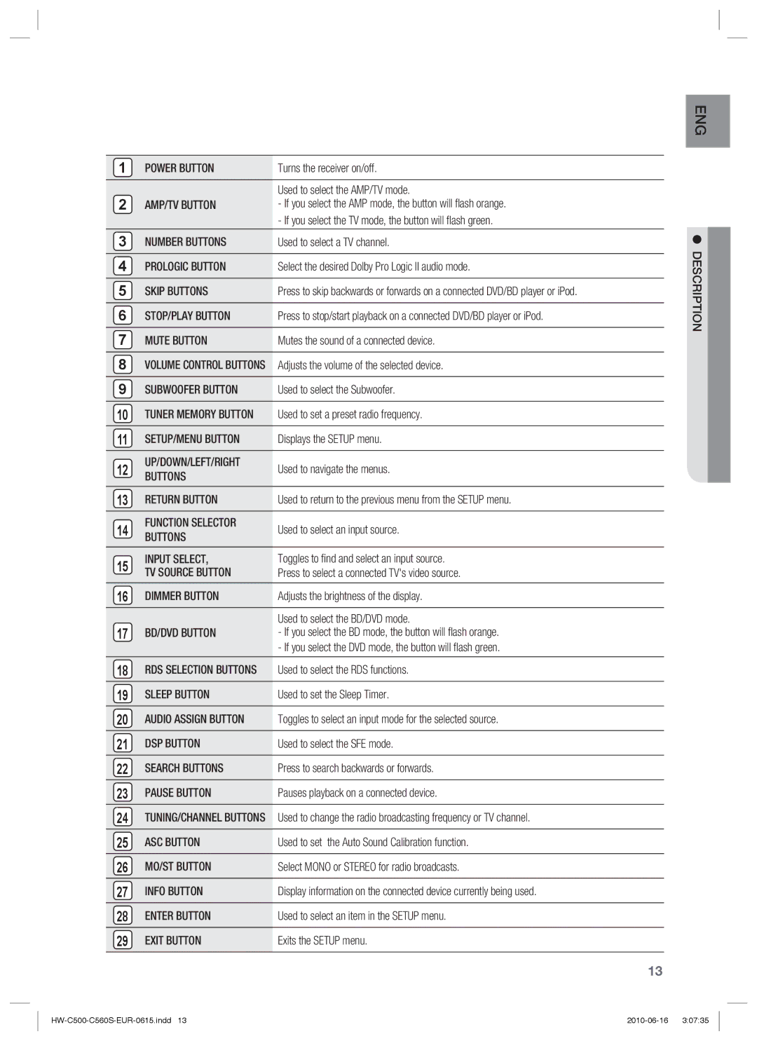 Samsung HW-C560S/XEF manual Power Button, AMP/TV Button, Number Buttons, Prologic Button, Skip Buttons, STOP/PLAY Button 