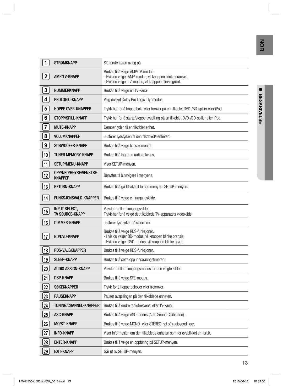 Samsung HW-C500/XEE Strømknapp, Amp/Tv-Knapp, Nummerknapp, Prologic-Knapp, Stopp/Spill-Knapp, Mute-Knapp, Volumknapper 