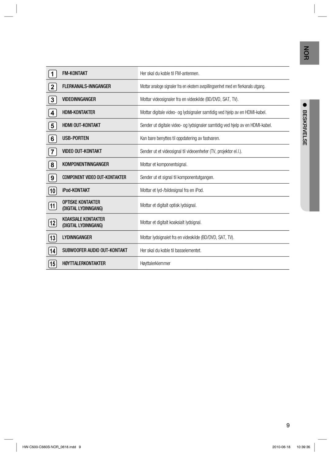 Samsung HW-C500/XEE manual Fm-Kontakt, Flerkanals-Innganger, Videoinnganger, Hdmi-Kontakter, Hdmi OUT-KONTAKT, Usb-Porten 