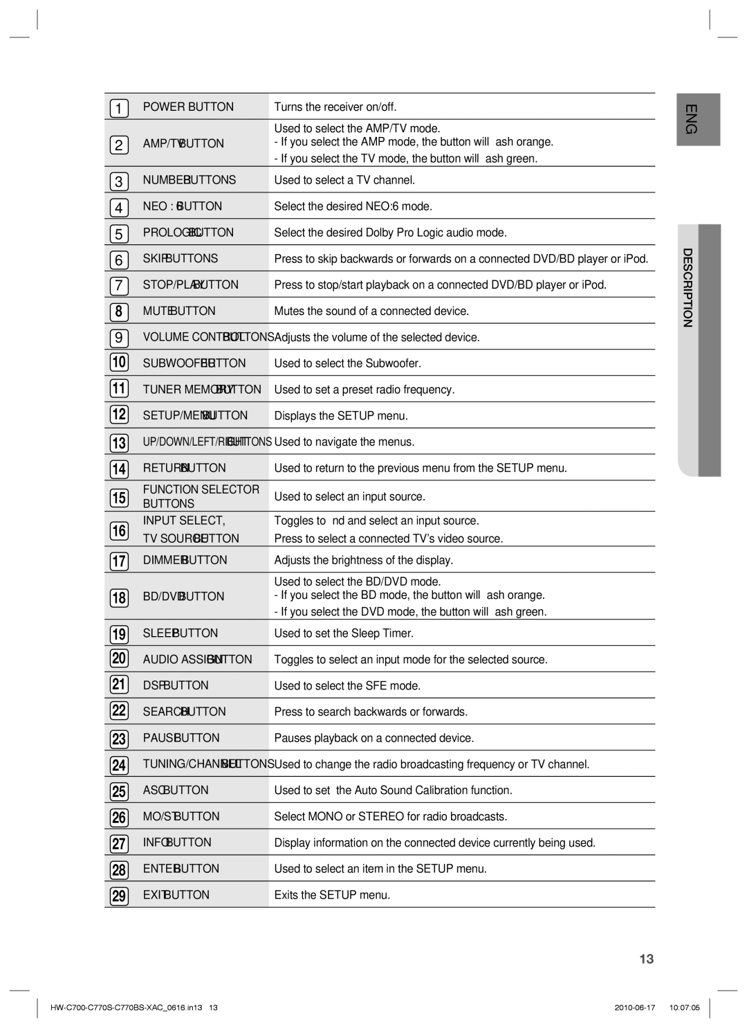 Samsung HW-C700 Power Button, AMP/TV Button, Number Buttons, NEO 6 Button, Prologic Button, Skip Buttons, STOP/PLAY Button 