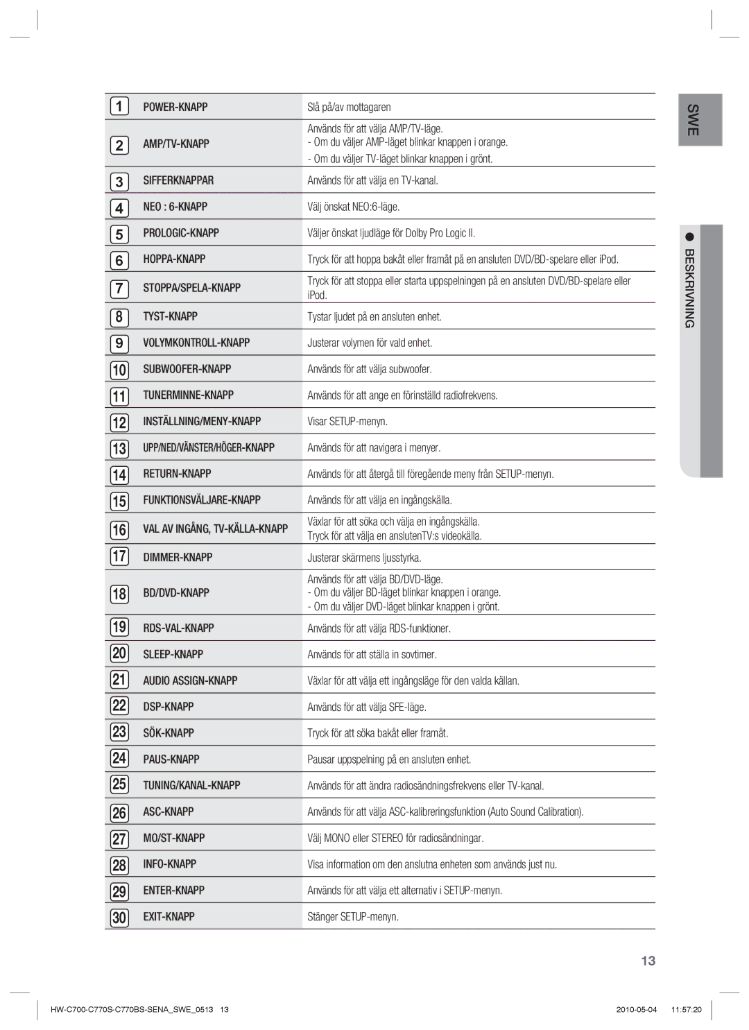 Samsung HW-C700B/XEE manual Power-Knapp, Amp/Tv-Knapp, Sifferknappar, NEO 6-KNAPP, Prologic-Knapp, Hoppa-Knapp, Tyst-Knapp 