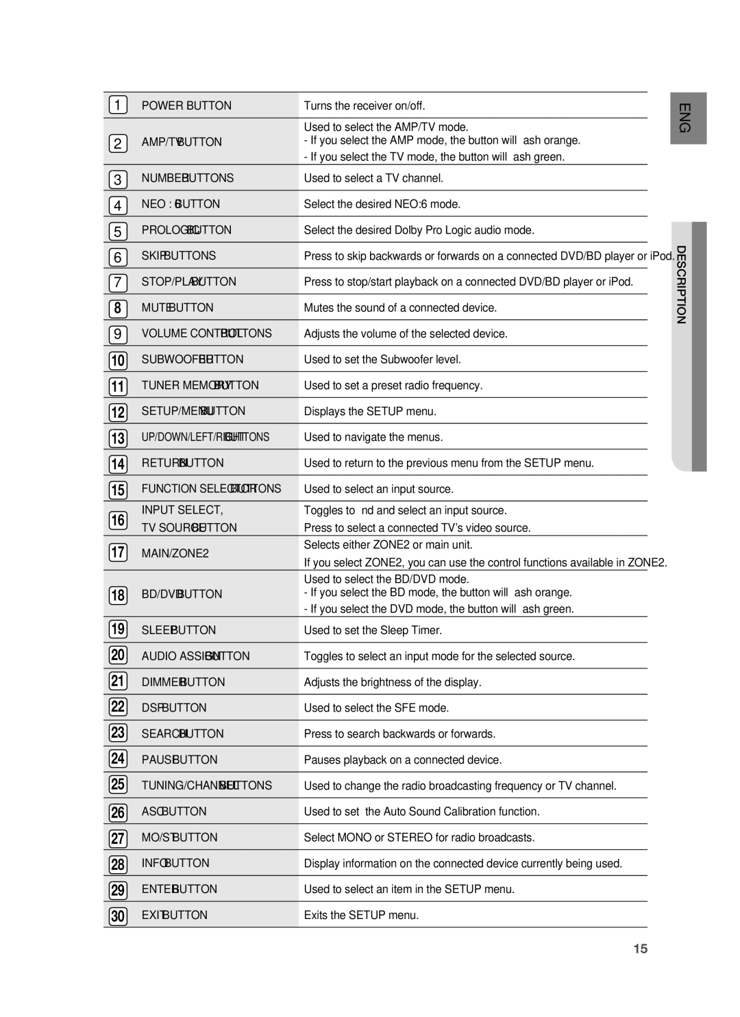 Samsung HW-C900-XAA Power Button, AMP/TV Button, Number Buttons, NEO 6 Button, Prologic Button, Skip Buttons, Mute Button 