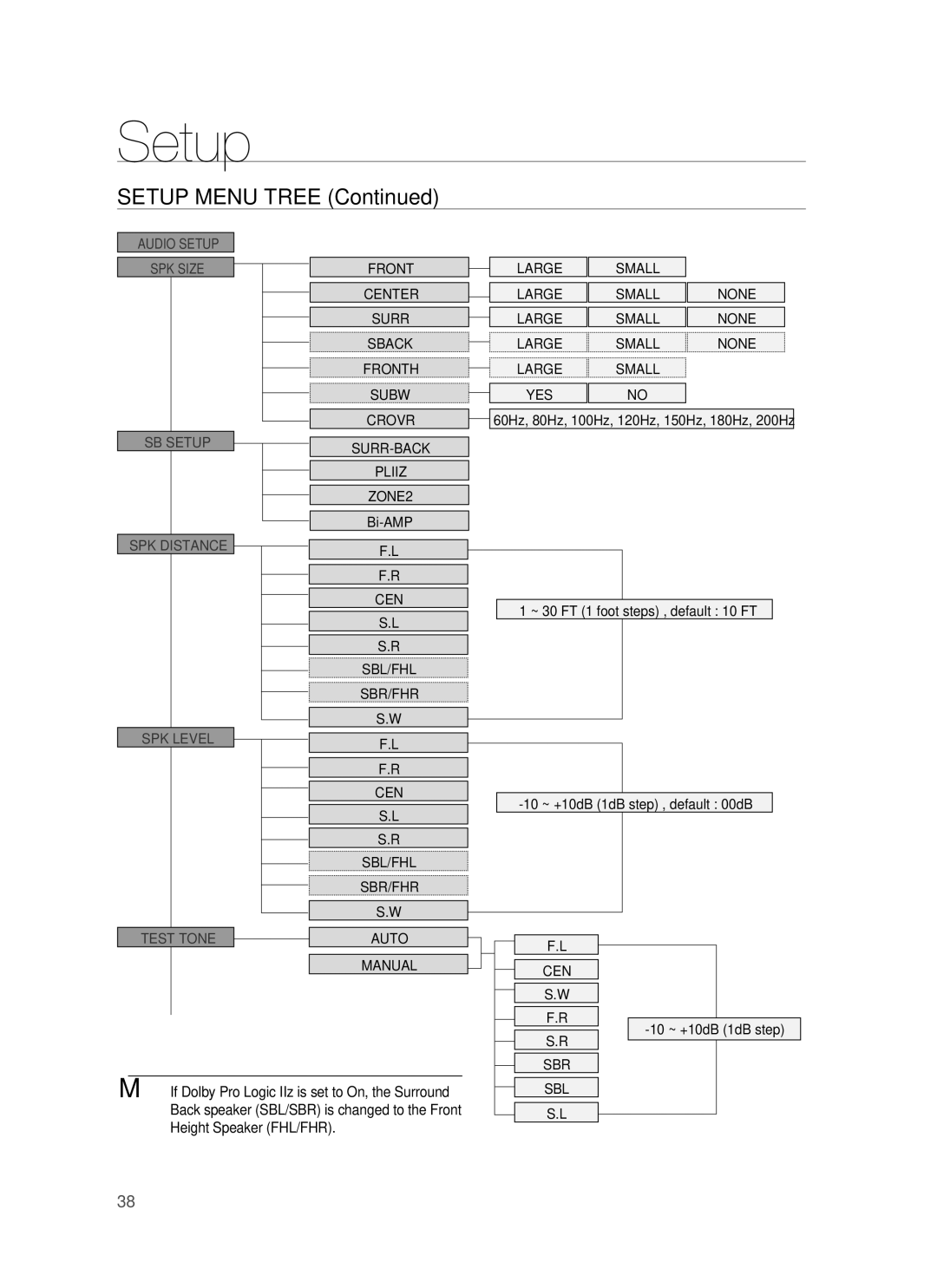 Samsung HW-C900-XAA user manual Setup Menu Tree, Audio Setup SPK Size SB Setup SPK Distance 