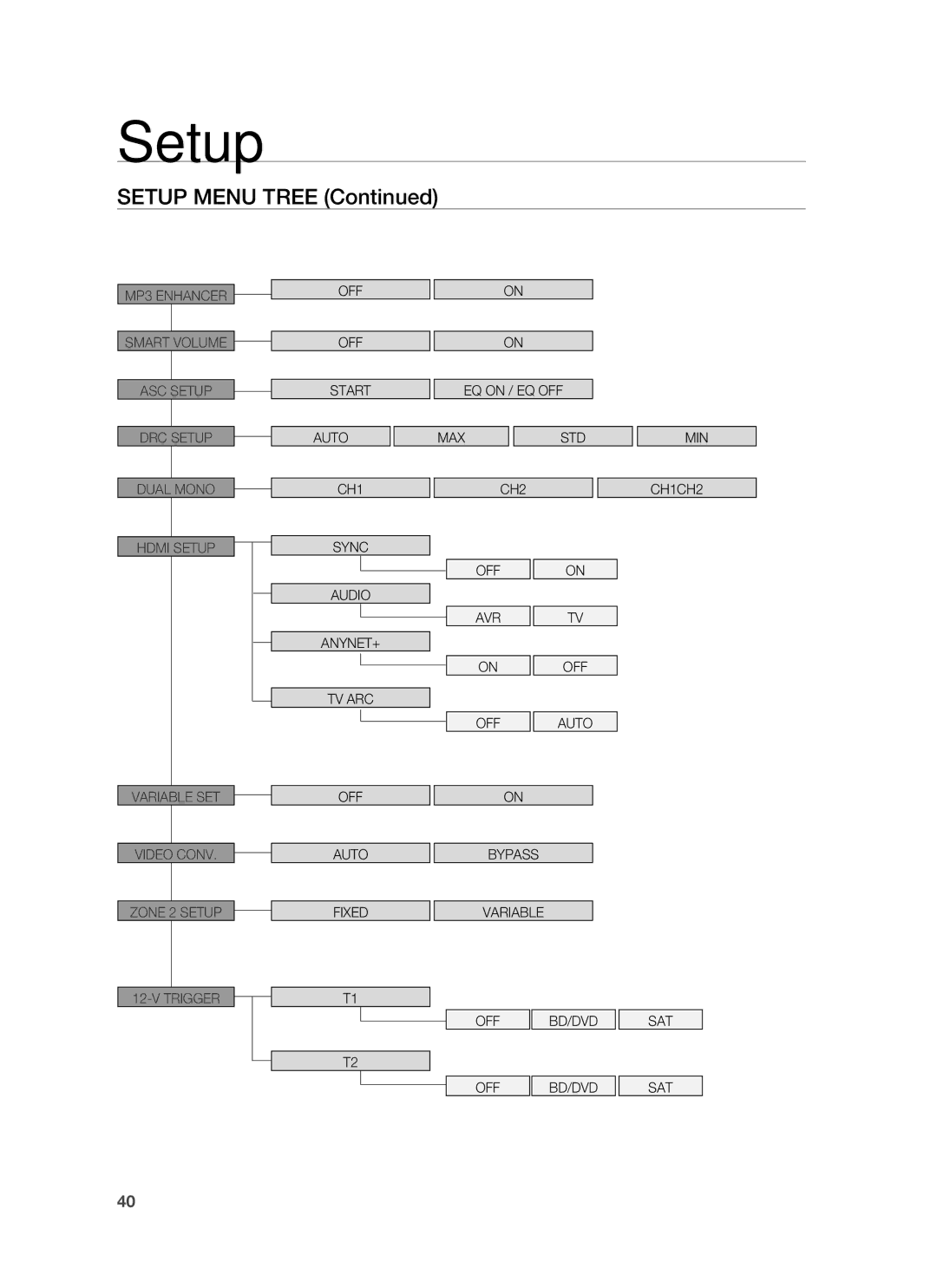 Samsung HW-C900-XAA user manual OFF Auto 