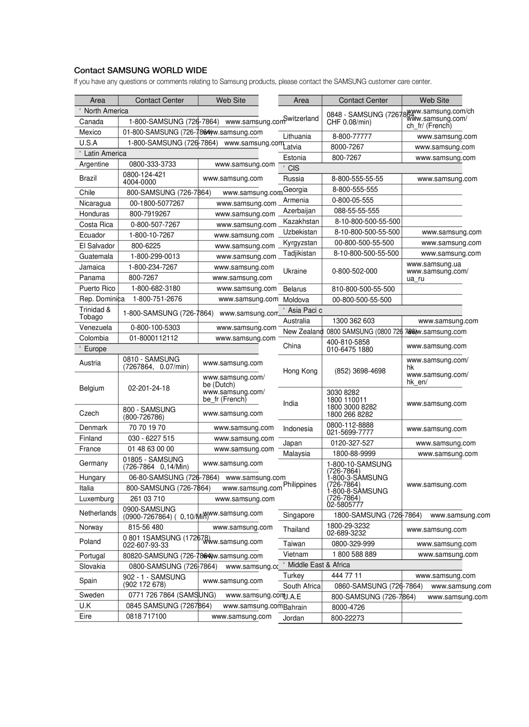 Samsung HW-C900-XAA user manual Contact Samsung World Wide 