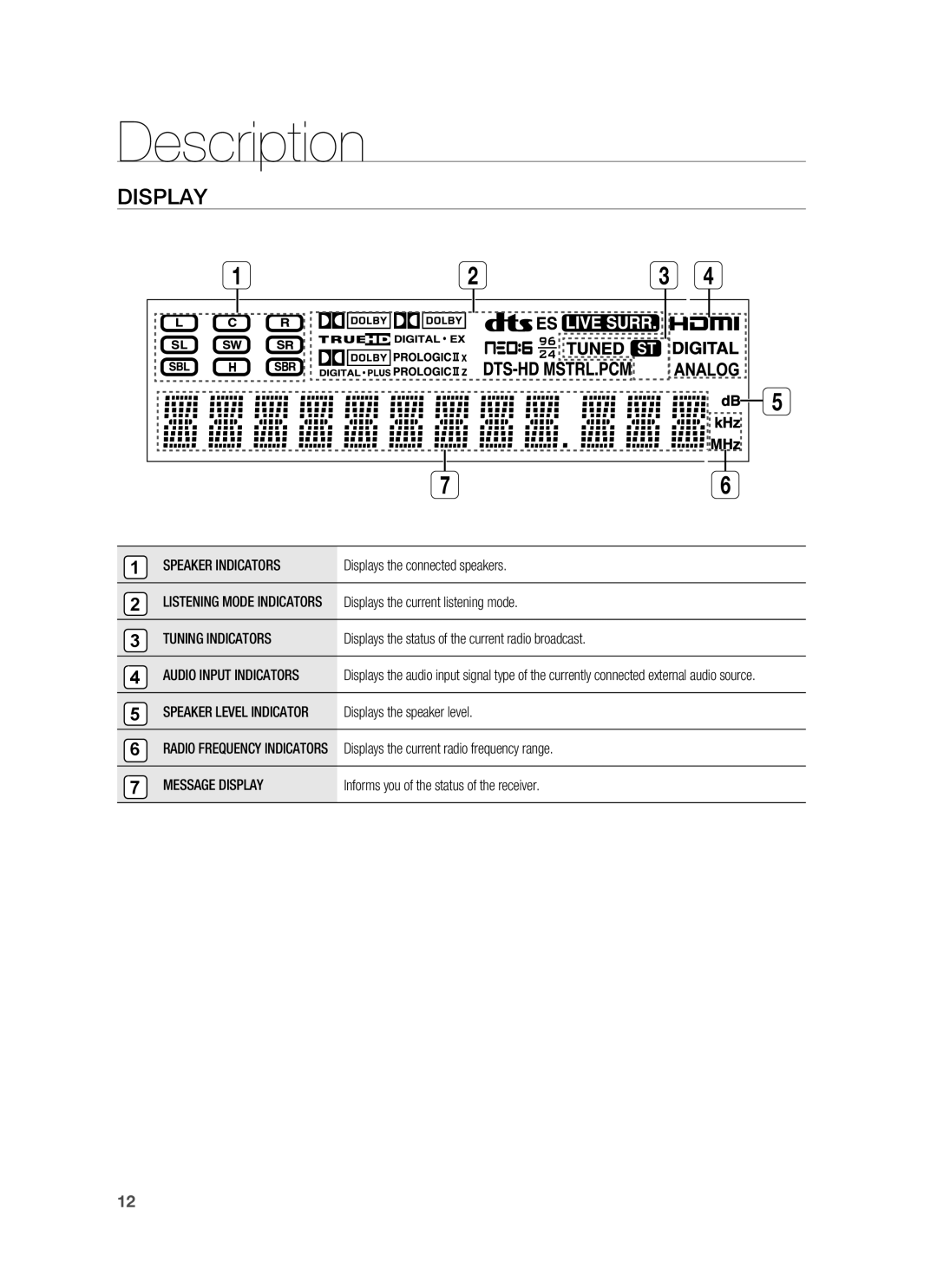 Samsung HW-C900-XAA user manual Display, Description 