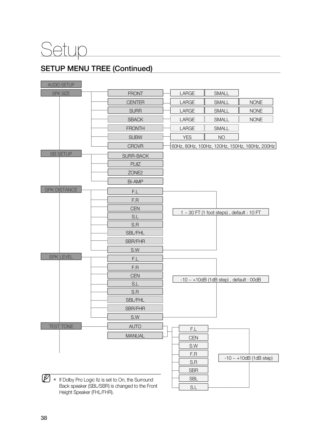 Samsung HW-C900-XAA user manual Setup, SETUP MENU TREE Continued 