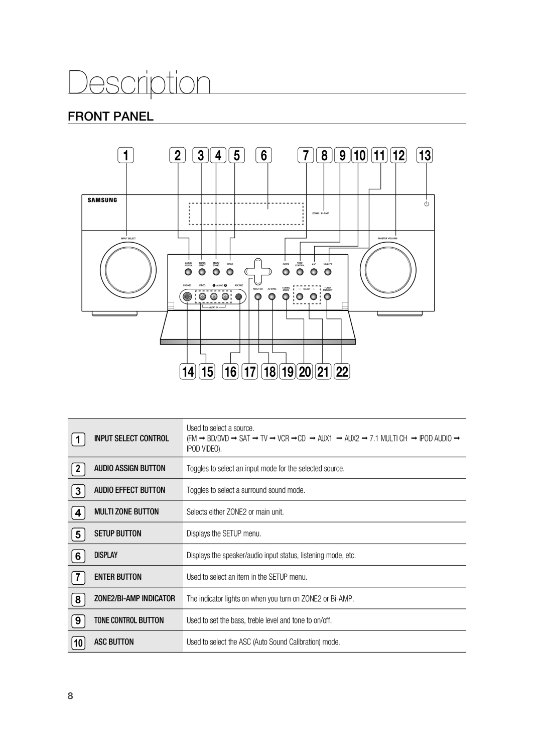 Samsung HW-C900-XAA user manual Description, Front Panel 