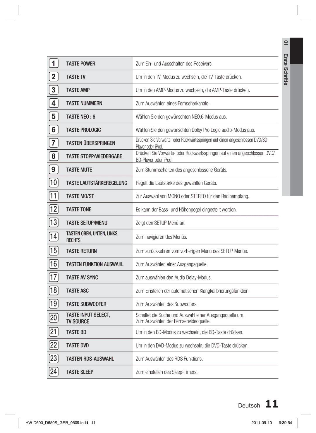 Samsung HW-D650S/XN manual Taste Power, Taste TV, Taste AMP, Taste Nummern, Taste NEO, Taste Prologic, Tasten Überspringen 