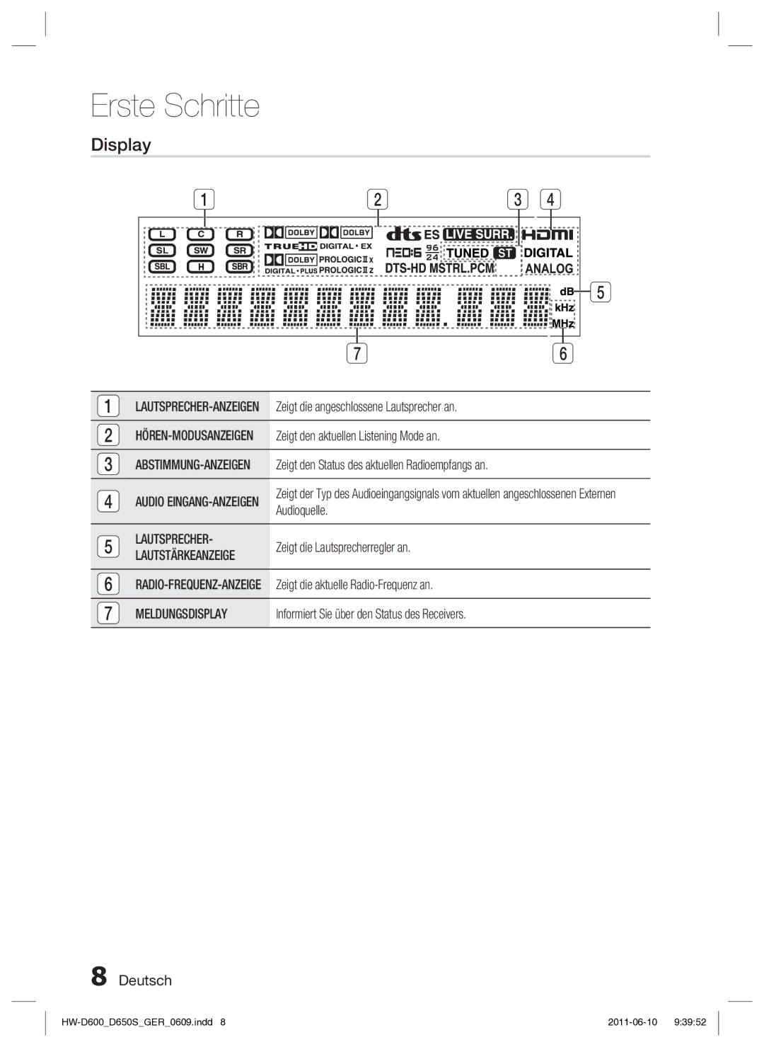 Samsung HW-D650S/EN, HW-D650S/XN manual Display, Lautsprecher, Lautstärkeanzeige, Meldungsdisplay 