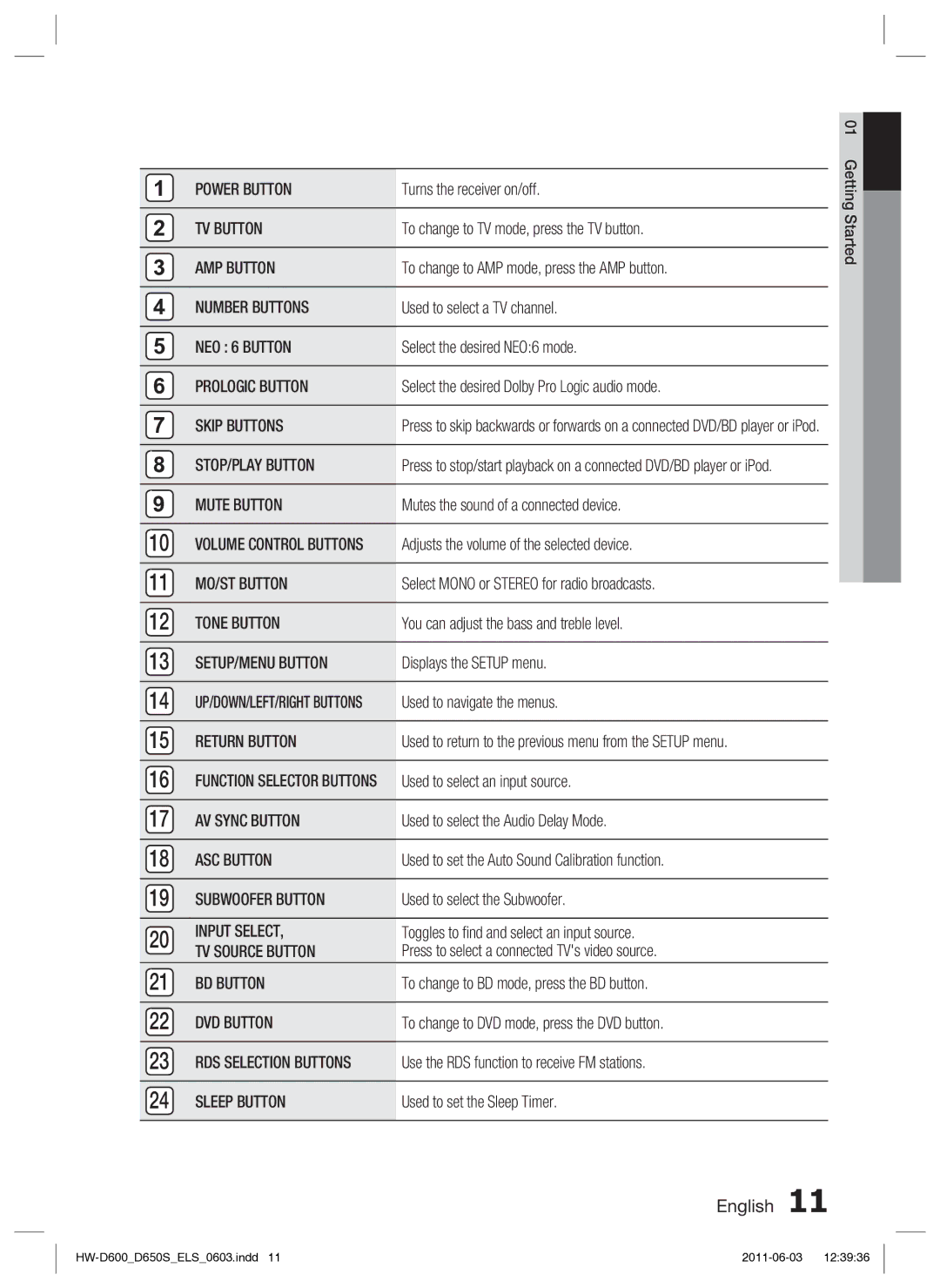 Samsung HW-D650S/XN TV Button, AMP Button, Number Buttons, NEO 6 Button, Prologic Button, Skip Buttons, STOP/PLAY Button 