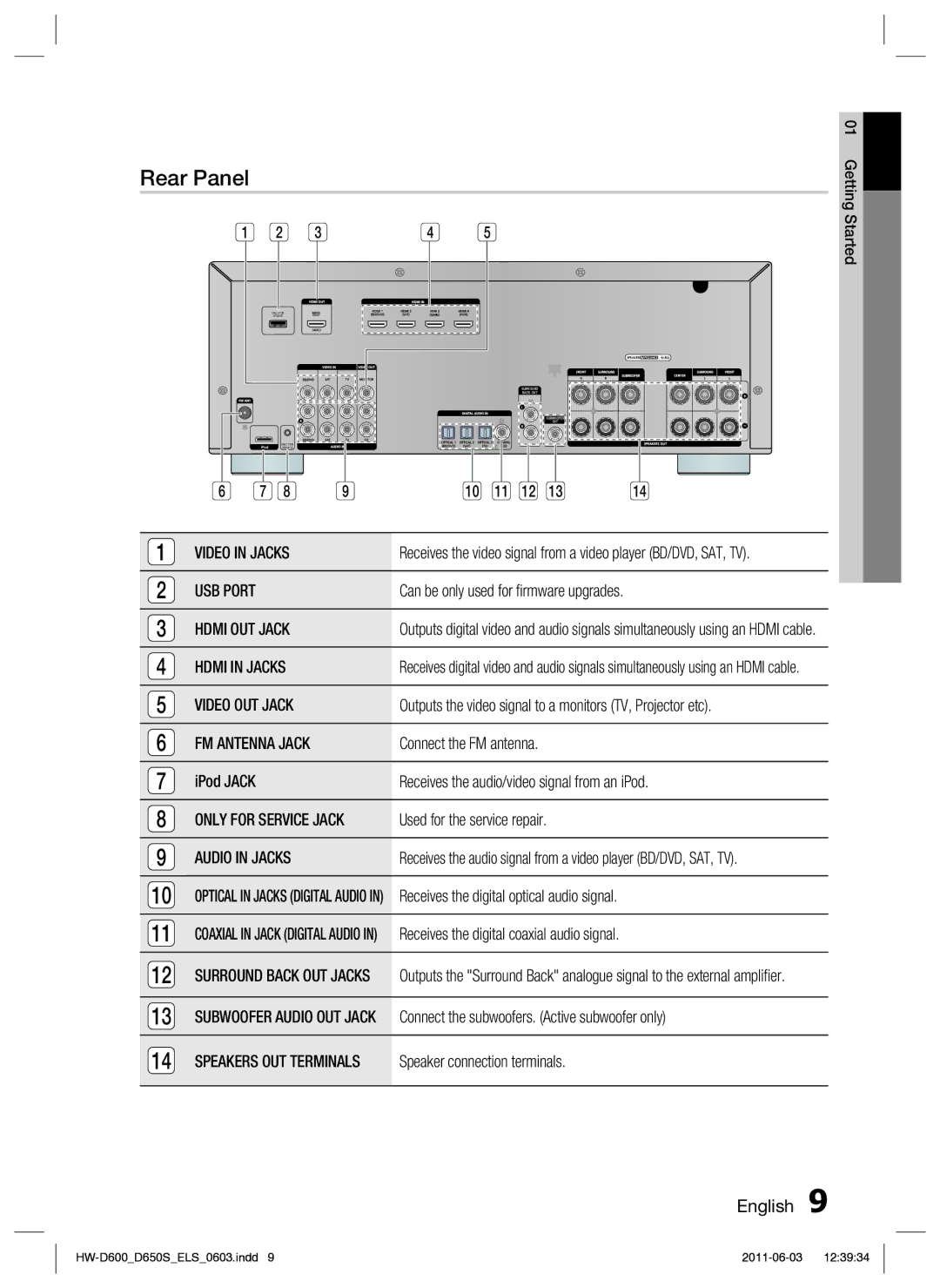 Samsung HW-D650S/XN, HW-D650S/EN manual Rear Panel 