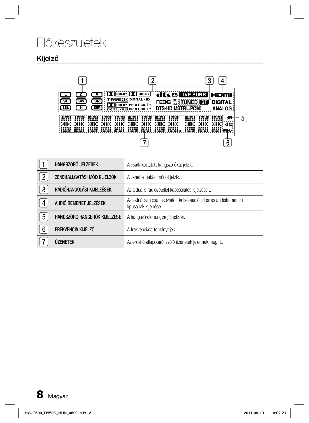 Samsung HW-D650S/EN manual Hangszóró Jelzések, Audió Bemenet Jelzések, Frekvencia Kijelző, Üzenetek 