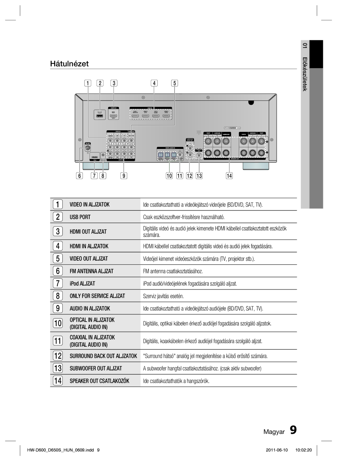 Samsung HW-D650S/EN manual Hátulnézet 