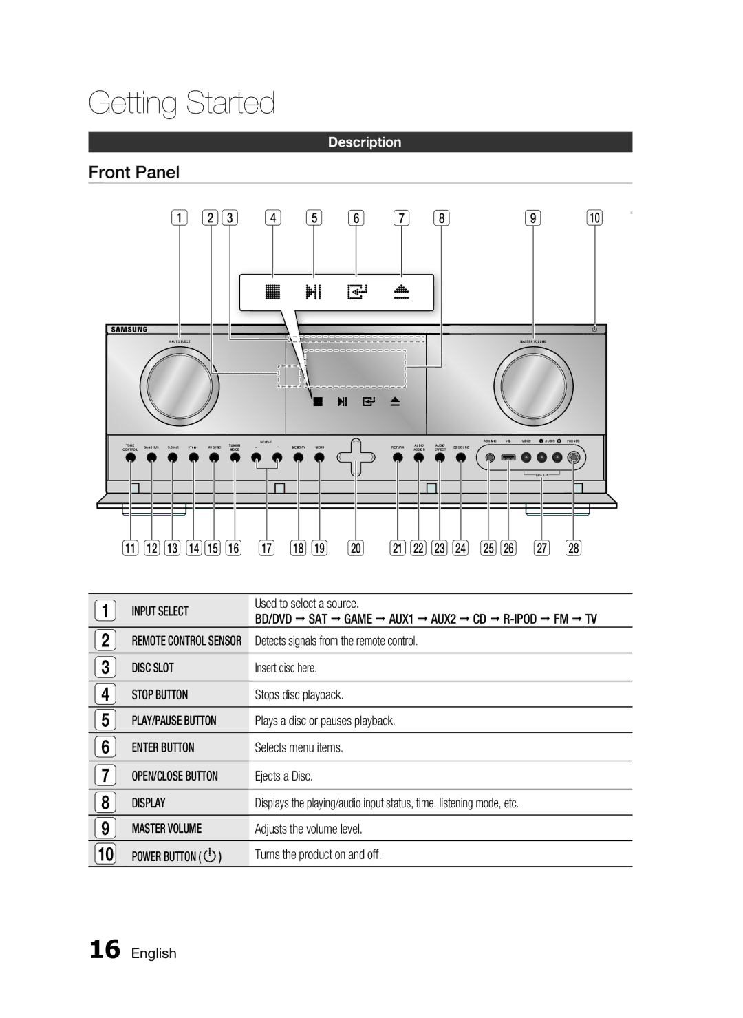 Samsung HW-D7000 user manual Front Panel, Description 