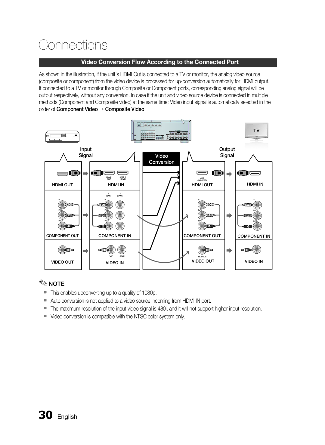 Samsung HW-D7000 user manual Video Conversion Flow According to the Connected Port 