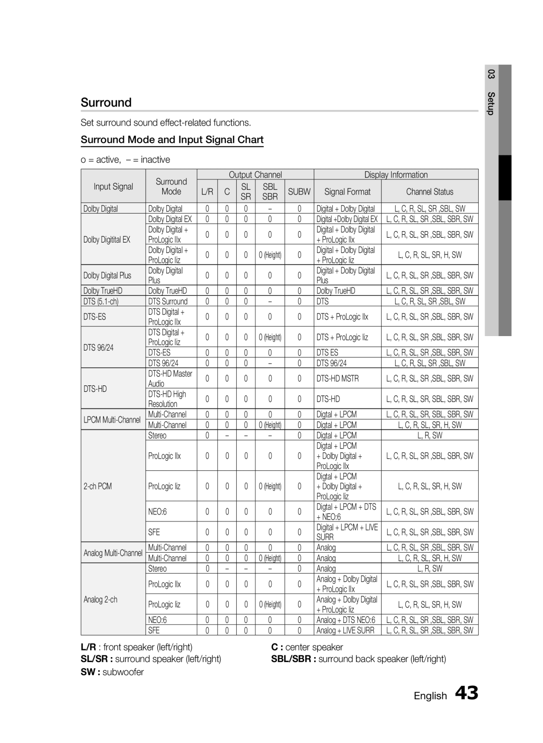 Samsung HW-D7000 user manual Surround Mode and Input Signal Chart 