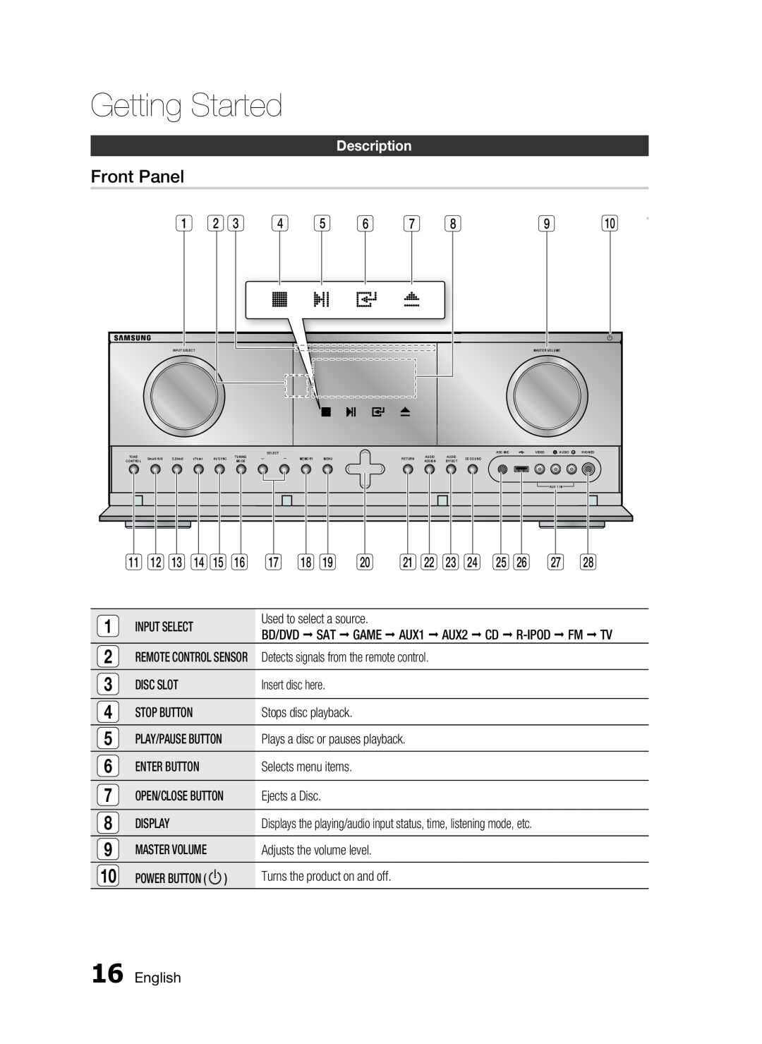Samsung HW-D7000 user manual Front Panel, Description, Getting Started 