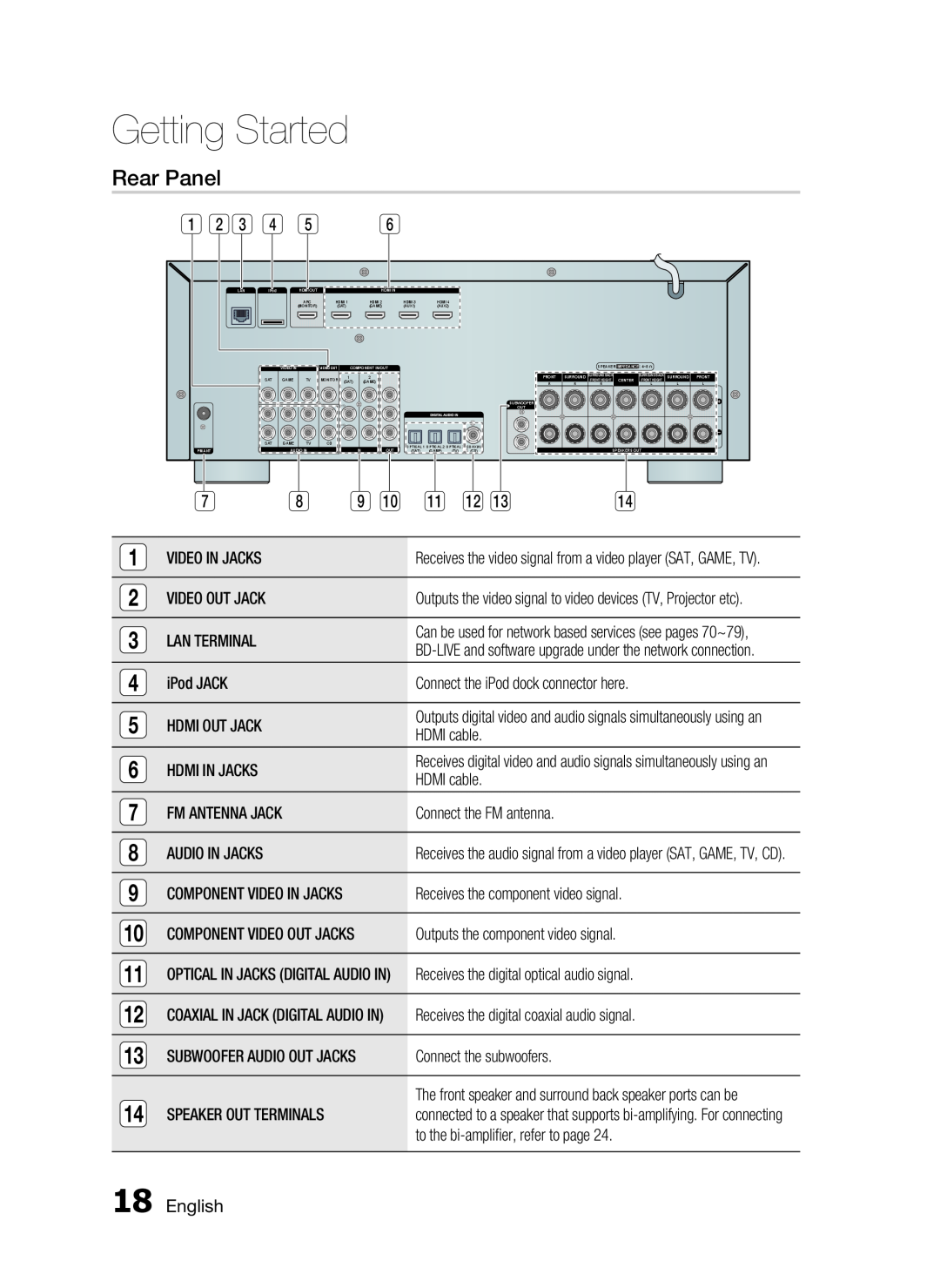 Samsung HW-D7000 user manual Rear Panel, Getting Started 