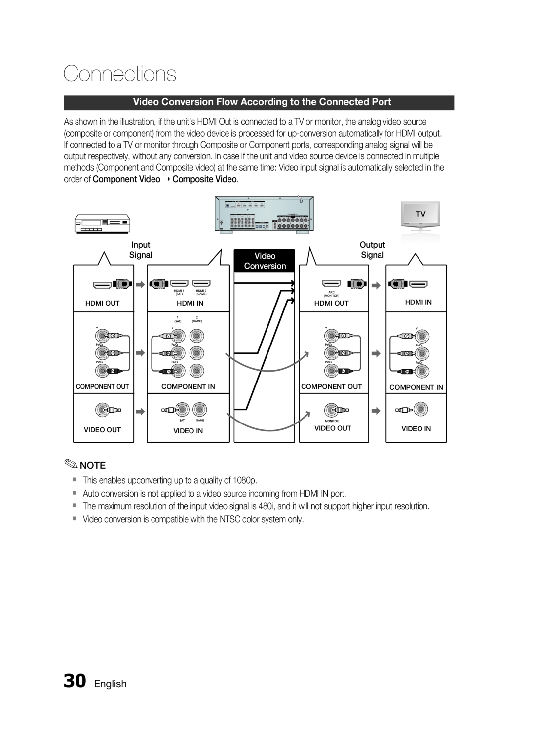 Samsung HW-D7000 user manual Connections, English 