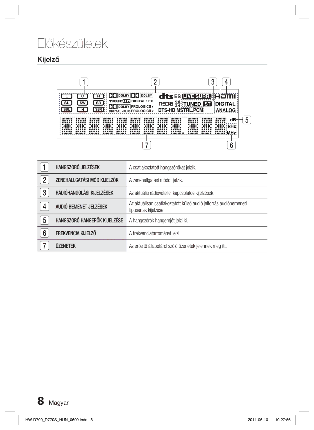 Samsung HW-D700/EN manual Hangszóró Jelzések, Audió Bemenet Jelzések, Frekvencia Kijelző, Üzenetek 