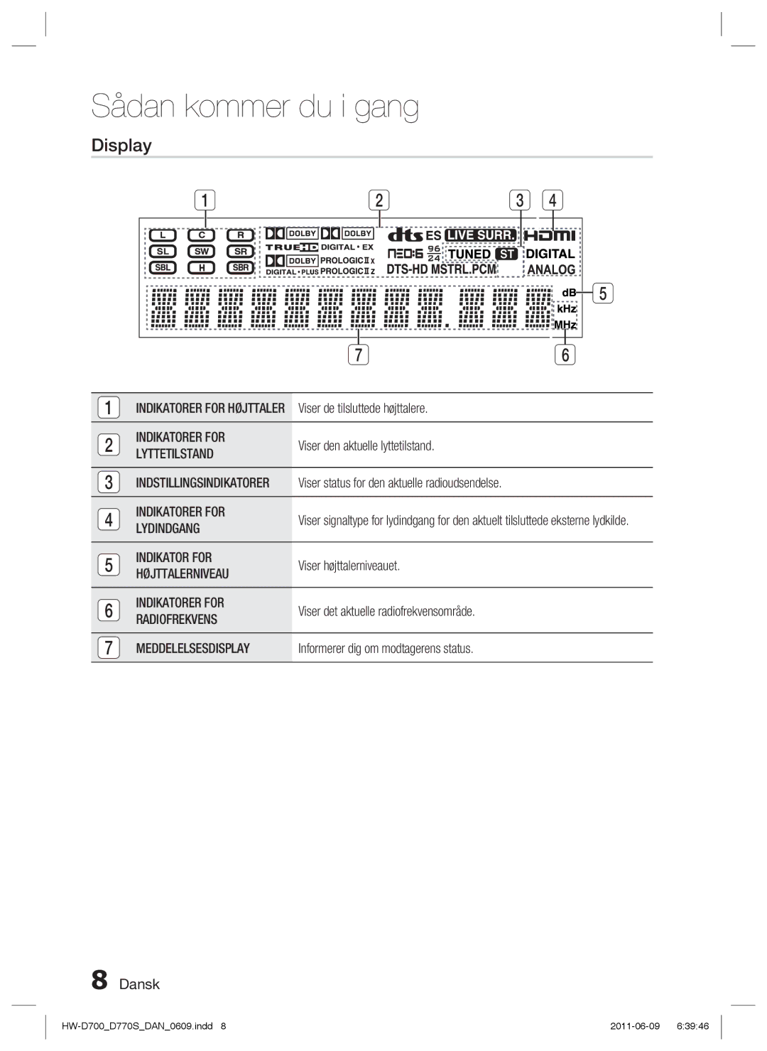 Samsung HW-D700/XE manual Indikatorer for, Lyttetilstand, Lydindgang, Indikator for, Højttalerniveau, Radiofrekvens 