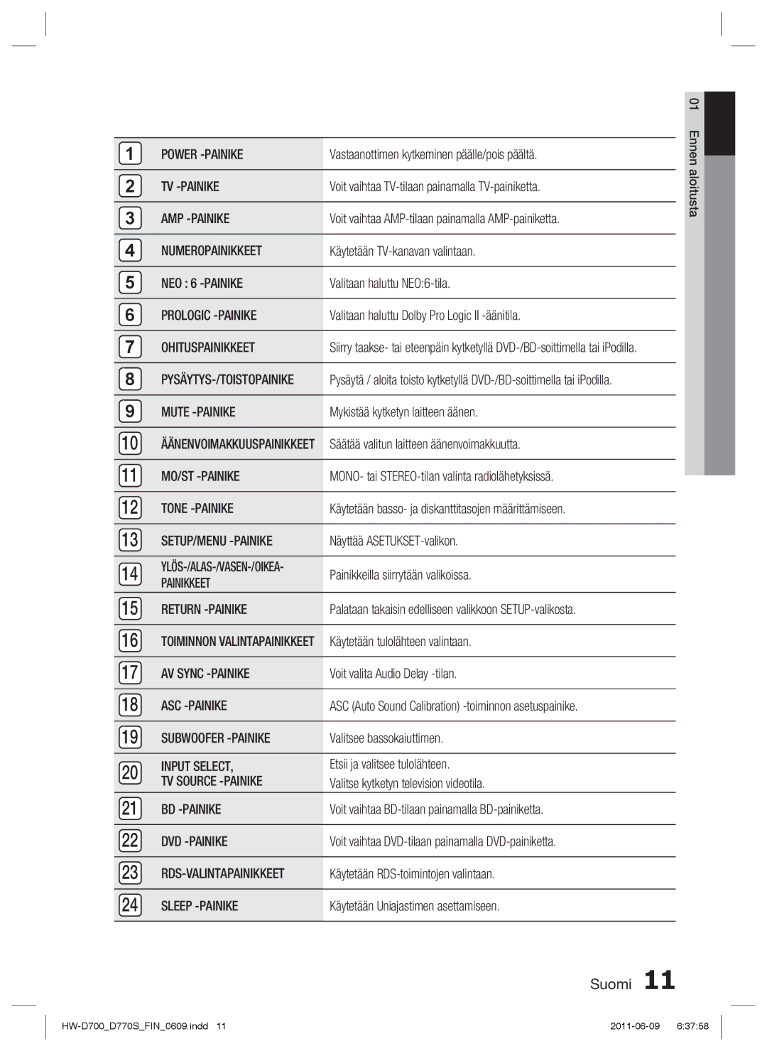 Samsung HW-D700/XE manual Power -PAINIKE, Tv -Painike, Amp -Painike, Numeropainikkeet, NEO 6 -PAINIKE, Prologic -PAINIKE 