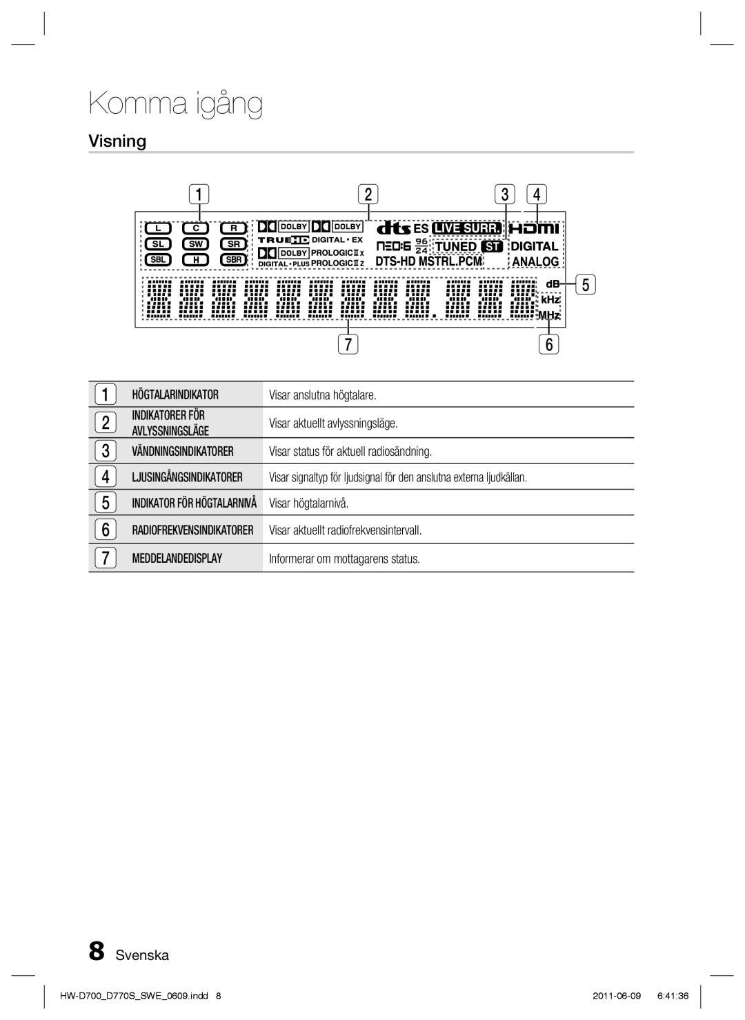 Samsung HW-D700/XE manual Visning, Högtalarindikator, Indikatorer FÖR, Avlyssningsläge, Meddelandedisplay 