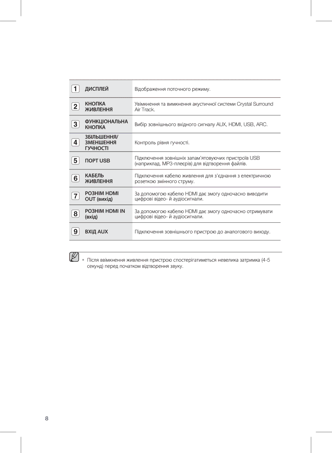 Samsung HW-E350/RU manual Живлення, Функціональна, Збільшення, Зменшення, Гучності Порт USB, Кабель, Рознім Hdmi, Вхід AUX 