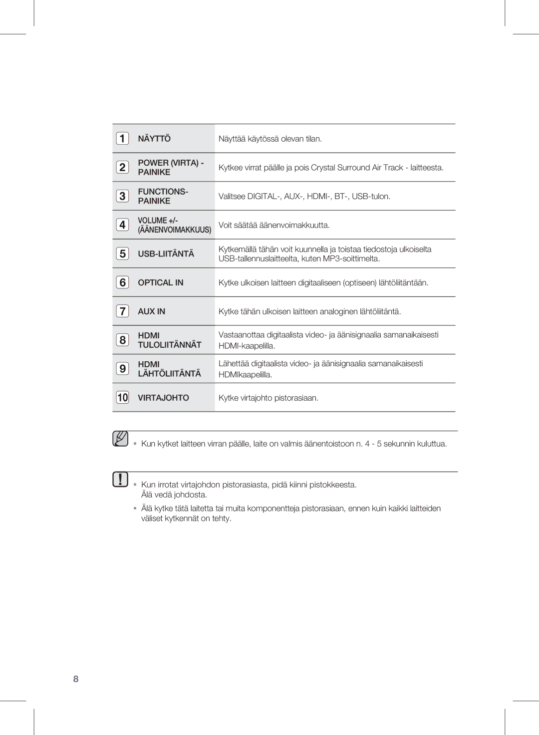 Samsung HW-E450/XE manual Näyttää käytössä olevan tilan, Valitsee DIGITAL-, AUX-, HDMI-, BT-, USB-tulon, HDMI-kaapelilla 