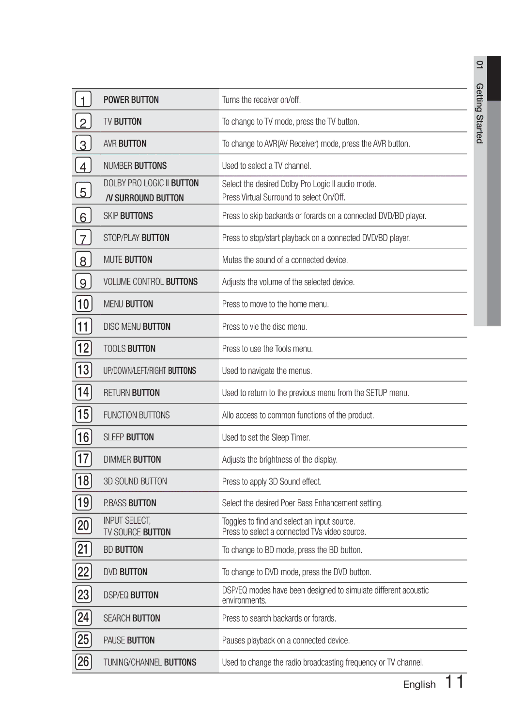 Samsung HW-E6500/XV manual TV Button, AVR Button, Number Buttons, Surround Button, Skip Buttons, Mute Button, Menu Button 