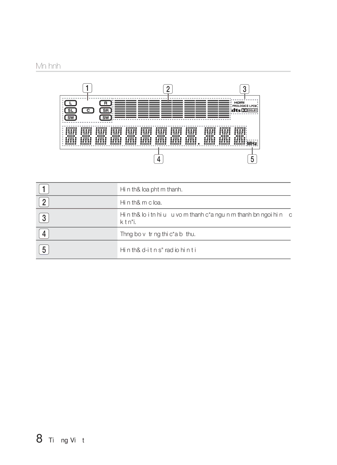 Samsung HW-E6500/XV manual Màn hình, Chỉ Báo Loa, Chỉ Báo Mức Loa, MÀN Hình Thông BÁO 