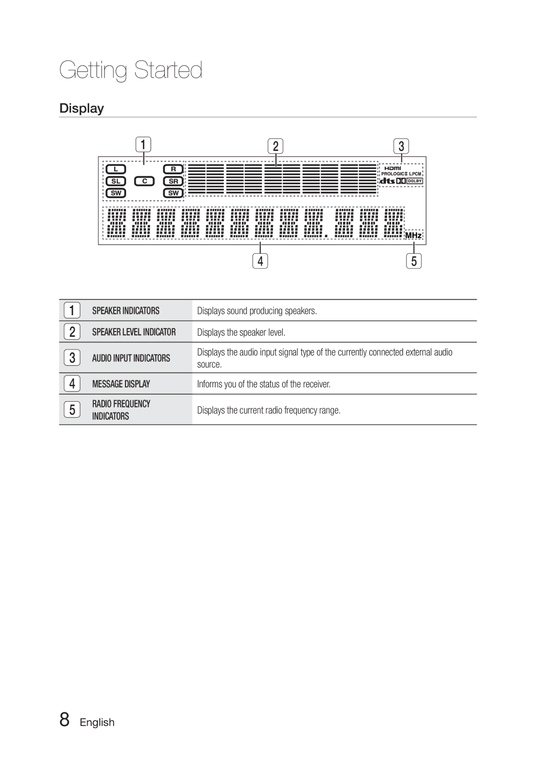 Samsung HW-E6500/XV manual Speaker Indicators, Message Display, Radio Frequency 