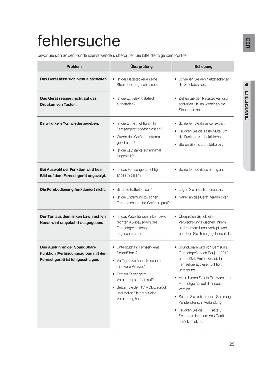 Samsung HW-F850/EN, HW-F850/ZG manual Fehlersuche, Problem Überprüfung Behebung 